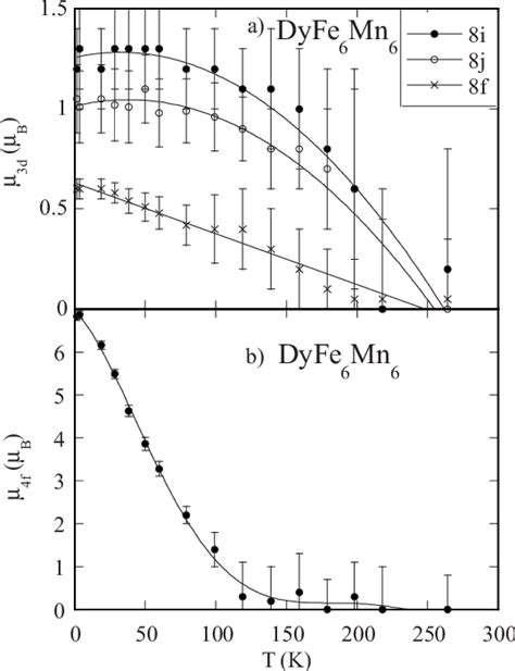 A Magnetic Moment Of The Fe Mn Atoms At The Sites 8i B 8j And 8f