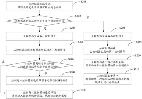 一种交流级联光伏发电系统的控制方法及装置与流程