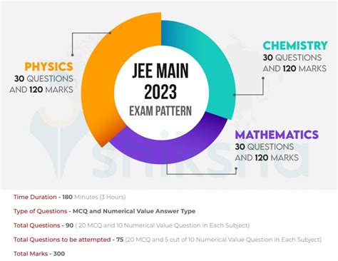 JEE Main 2023: Dates (OUT), Applications (Open), Syllabus, Question ...