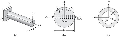 Shear Stress