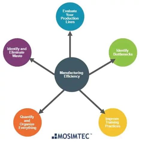 Killer Ways To Improve Manufacturing Efficiency Mosimtec