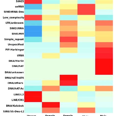 Heatmap Illustrating Differential Expression Data Of Genomic Repeats In