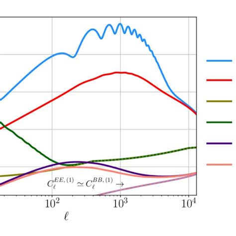 The power spectra of the CMB linear-polarization signals. The blue ...