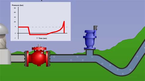 Animation Surge Protection At Pump Stations With A R I Valves Youtube