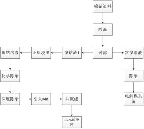 一种利用镍钴渣料制备镍钴锰三元材料前驱体的方法与流程