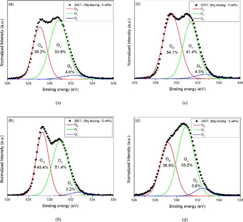 O S Xps Analysis Of Wt Mg Doped Zno Np Thin Films Annealed At