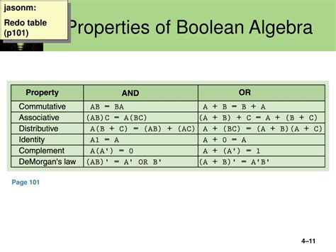 Ppt Lecture 3 Boolean Algebra Logic Gates Powerpoint Presentation