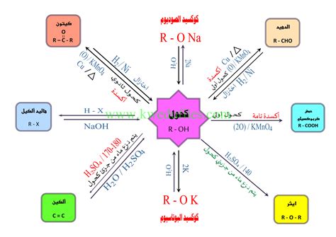 تفاعلات الكيمياء العضوية في مادة الكيمياء الصف الثاني عشر العلمي