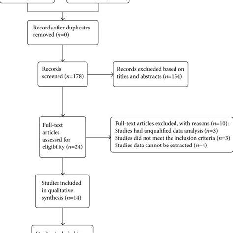 The Selection Process Of Literature Retrieval And Screening Download