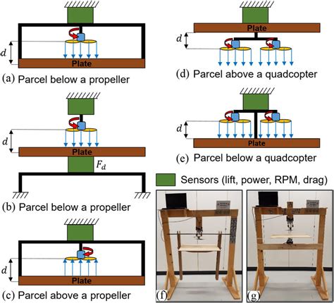 A C Schematic Representation Of The Experimental Set Up For Lift And