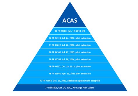 Revisiting Air Cargo Advanced Screening (ACAS) | Descartes