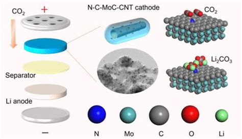 用于低过电位 Li CO2 电池的 MoC 纳米颗粒嵌入富氮碳壳的纳米纤维阴极催化剂 ACS Applied Materials