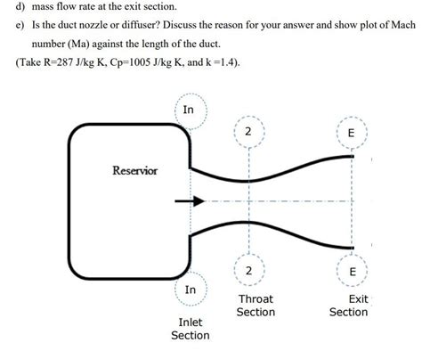 Solved 2 Air Flows Through A Converging Diverging Duct