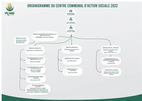 Organigramme Du Ccas Mairie De La Plaine Des Palmistes