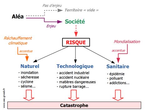 Sch Des Risques Vari S Secondes