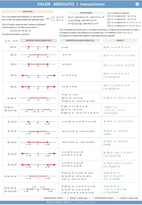 3con14 Matemáticas E Valor absoluto Fórmulas Matematicas