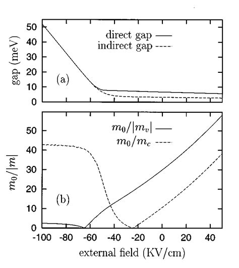 The Dependence Of The Energy Gaps A And Band Edge Effective Masses B On Download Scientific