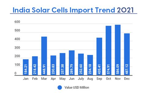 Solar Cells Import In India China Accounts For The Highest Share