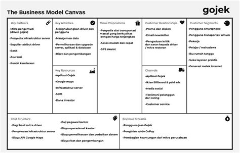 Business Model Canvas Definisi Manfaat Elemen Contoh Dan Cara