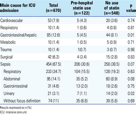 Main Cause For Intensive Care Unit Admission Of Critically Ill Patients Download Scientific