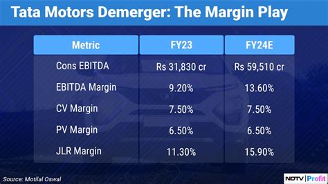 Tata Motors Demerger: A Story Of More Than A Sum Of Parts, In Charts
