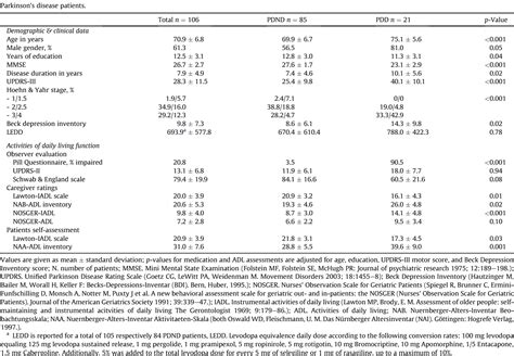 Table 1 From How Precise Are Activities Of Daily Living Scales For The