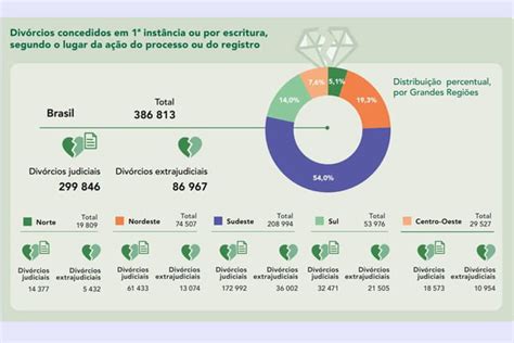 Casamentos e divórcios aumentam no Brasil aponta IBGE Metrópoles