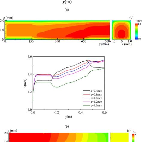 Temperature A Velocity B And Mass Fraction Of The Rp 3 C