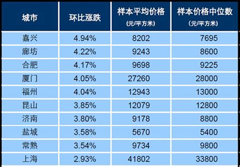 百城房價連漲15個月：三線城市逆襲房價瘋漲 每日頭條