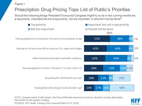 Kaiser Health Tracking Poll March 2018 Views On Prescription Drug