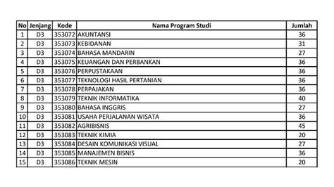 Daya Tampung Seleksi Mandiri Uns 2023 D3 D4 Dan S1