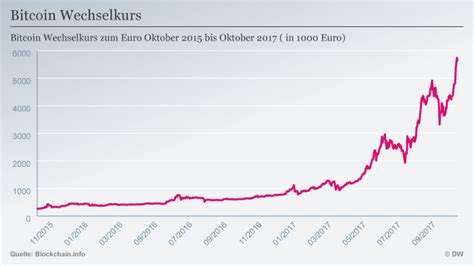 Hein? 40+ Raisons pour Btc Kurs Euro Aktuell? So steht es um die kurse. - Vanscooter74575