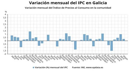 Los Precios Crecen Tres D Cimas En Mayo En Galicia Y La Tasa Anual Baja