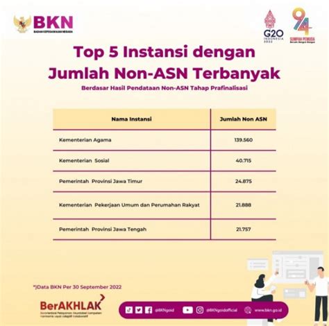 Hasil Pendataan Non Asn Instansi Ini Miliki Jumlah Tenaga Honorer