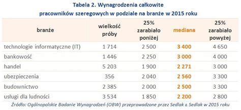 Płace Pracowników Szeregowych Biznes W Interia Pl