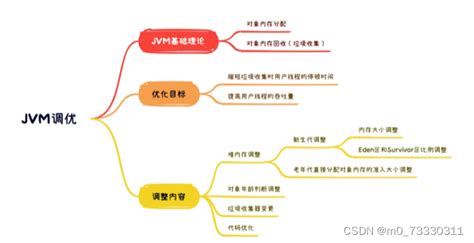 探秘Java谈一谈JVM调优 自己写的java应用调优过哪些jvm参数 为什么这么调优 CSDN博客