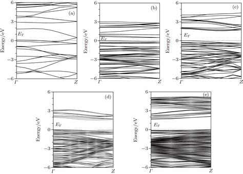 First Principle Study Of The Structural Electronic And Optical