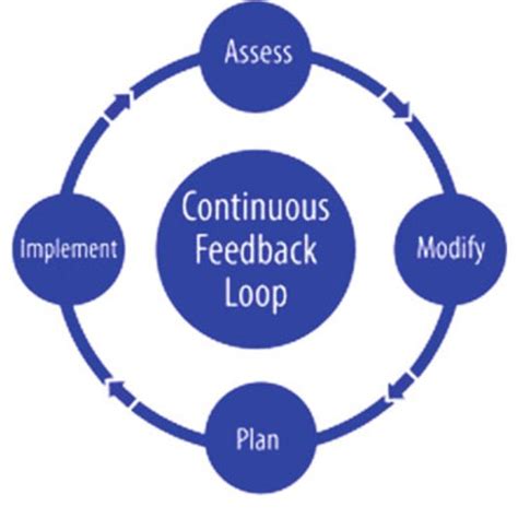 Continuous Feedback Loop Download Scientific Diagram