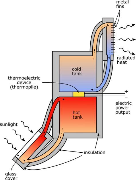 11 Thermal Generator ideas | thermoelectric generator, alternative ...