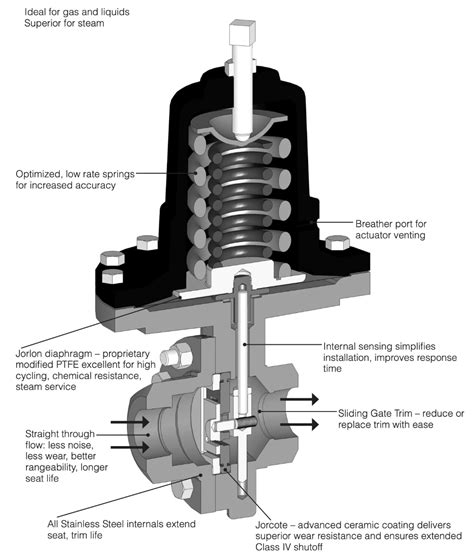 Mark 60 Series Self Operated Pressure Regulator Jordan Valve