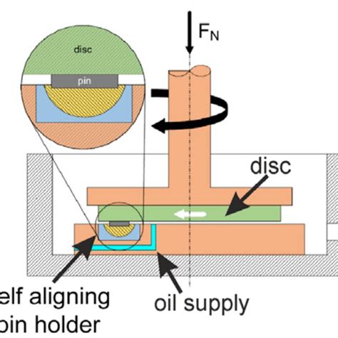 Schematic Set Up Of The Pin On Disc Tribometer As Presented In 8