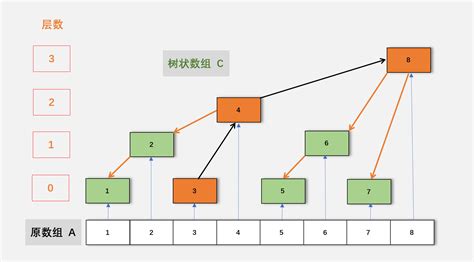 树状数组详解（附图解，模板及经典例题分析） Csdn博客