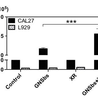 The Cytotoxicity Of A Cal And B L Cells Treated With Or