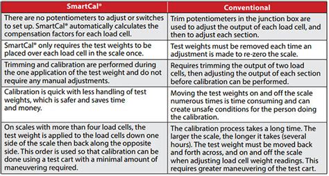 SmartCal Truck Scale Calibration Benefits