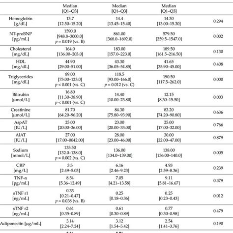 Basic Laboratory Parameters And Inflammatory Biomarkers Divided