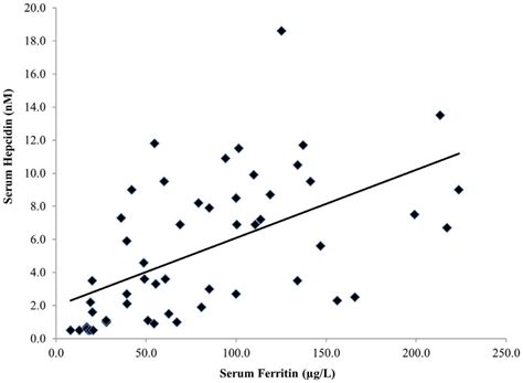 Scatter plot and linear trend line of each individual's 3 h ...