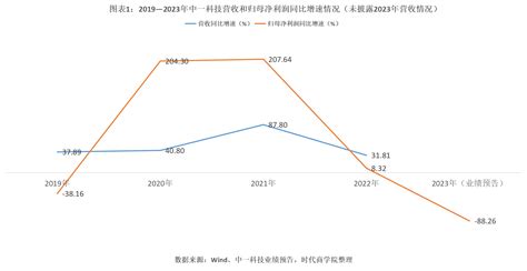 高价超募股复盘中一科技弃购率近12，上市次年就业绩变脸，中金公司自掏3亿元包销股票经营净利润保荐