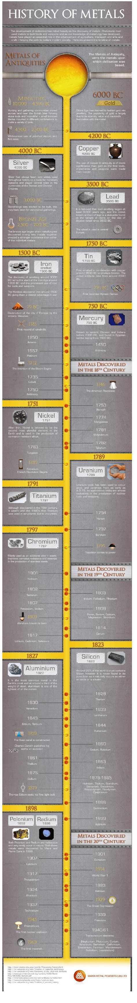 The History Of Metals Timeline Infographic TopForeignStocks