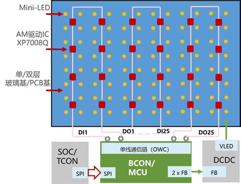 AM背光驱动方案8ch AM DRIVER BCON 芯格诺微电子背光驱动 Mini LED 无刷直流电机驱动 BLDC 数字电源