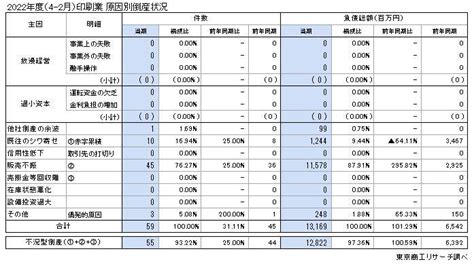 急増する印刷業の倒産、件数は前年度比31増‐東京商工リサーチの調査 Tech（テックプラス）